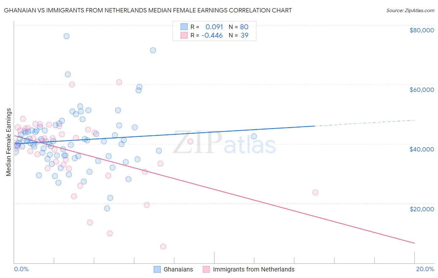 Ghanaian vs Immigrants from Netherlands Median Female Earnings