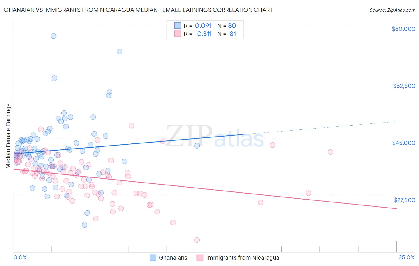 Ghanaian vs Immigrants from Nicaragua Median Female Earnings