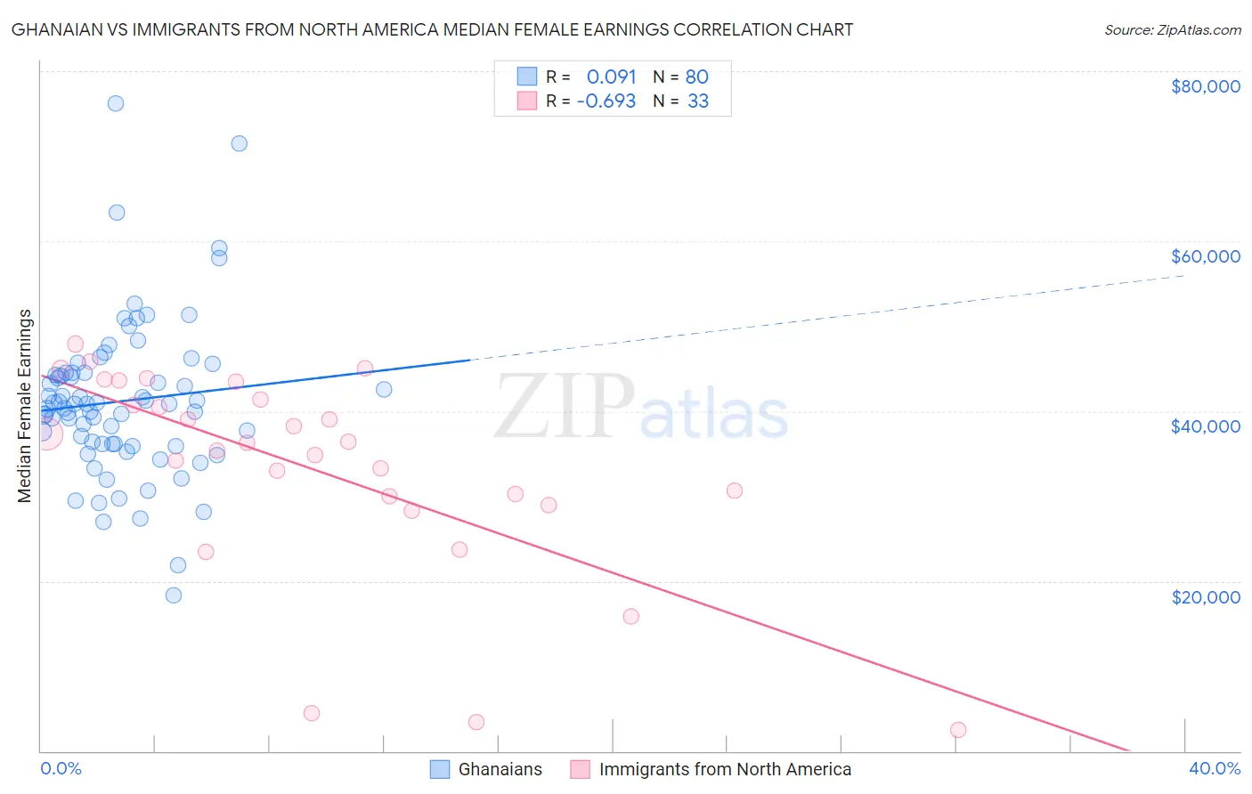 Ghanaian vs Immigrants from North America Median Female Earnings