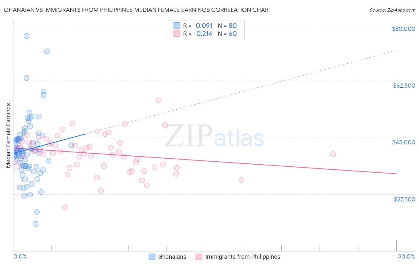 Ghanaian vs Immigrants from Philippines Median Female Earnings