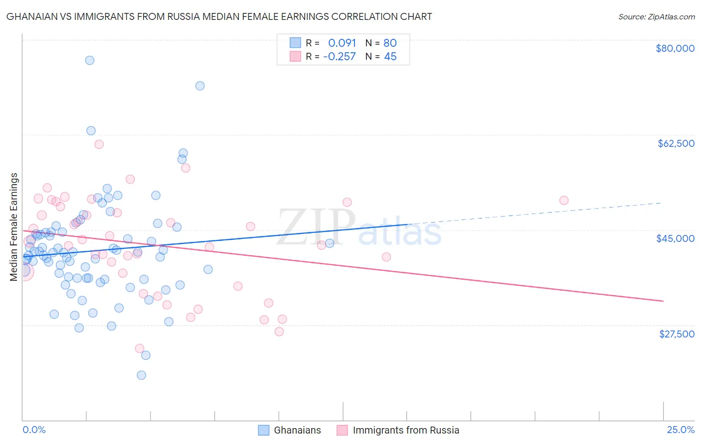 Ghanaian vs Immigrants from Russia Median Female Earnings