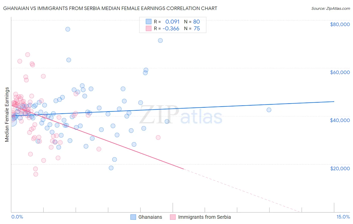 Ghanaian vs Immigrants from Serbia Median Female Earnings