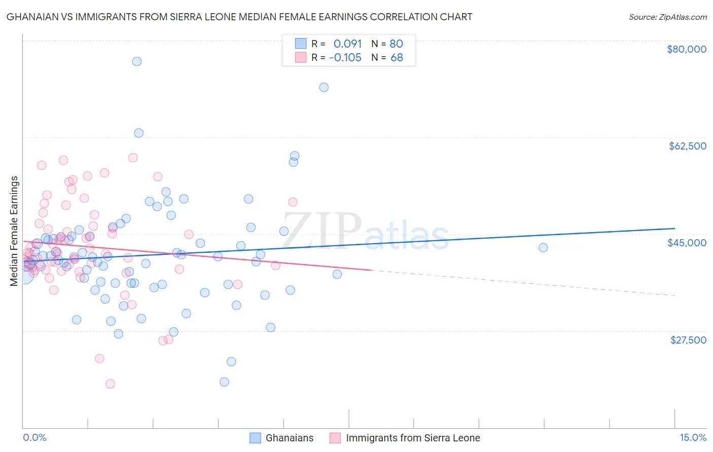 Ghanaian vs Immigrants from Sierra Leone Median Female Earnings