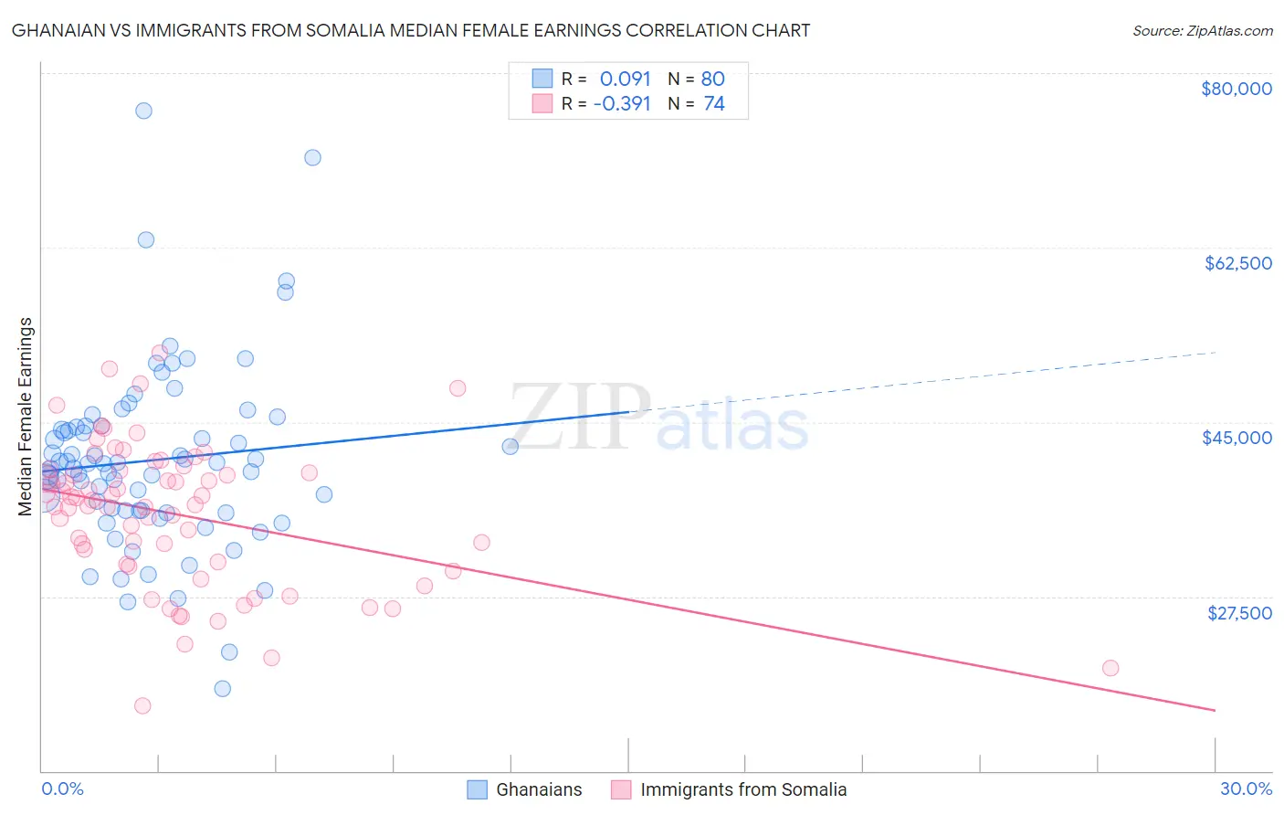 Ghanaian vs Immigrants from Somalia Median Female Earnings