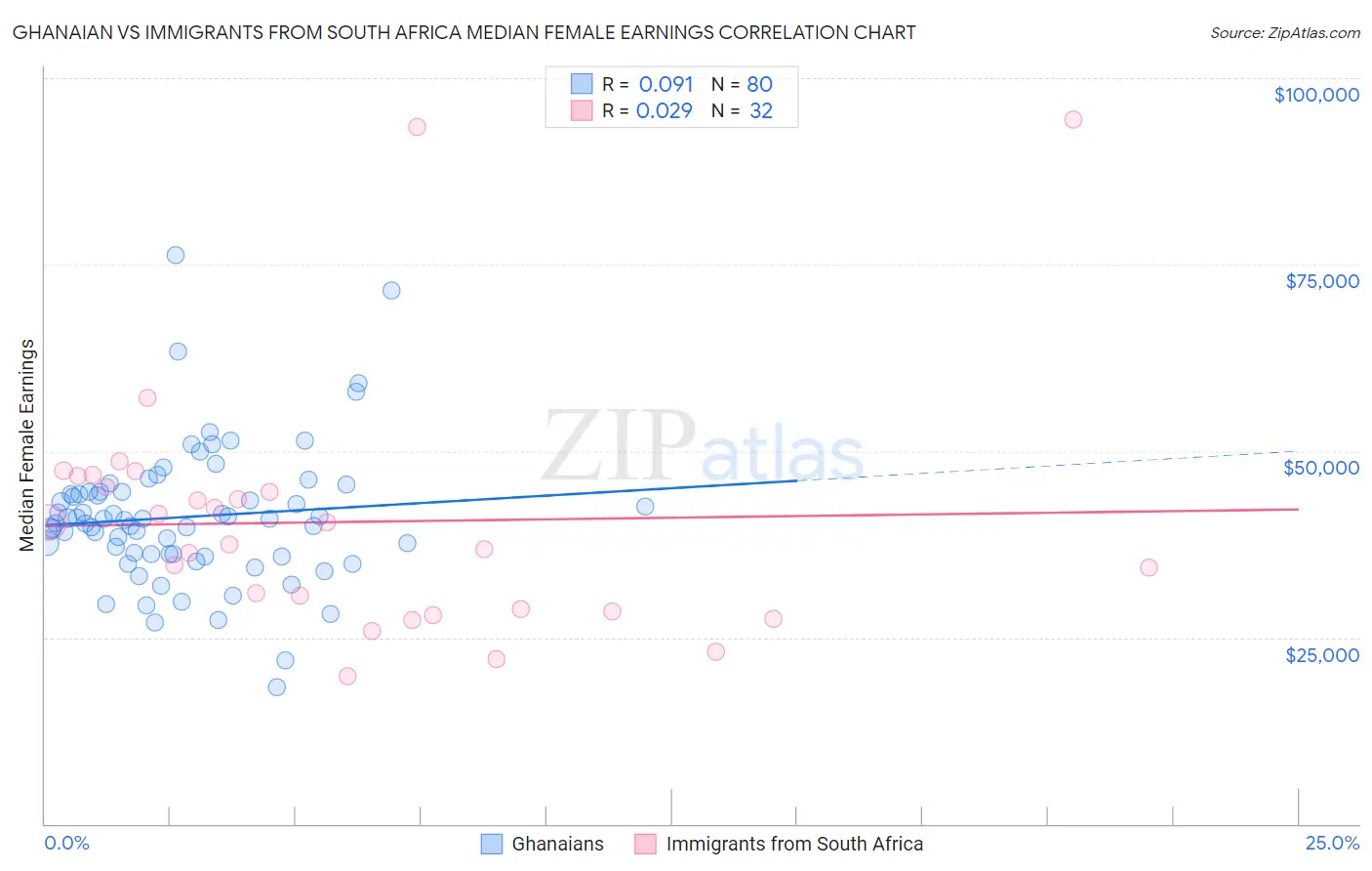 Ghanaian vs Immigrants from South Africa Median Female Earnings