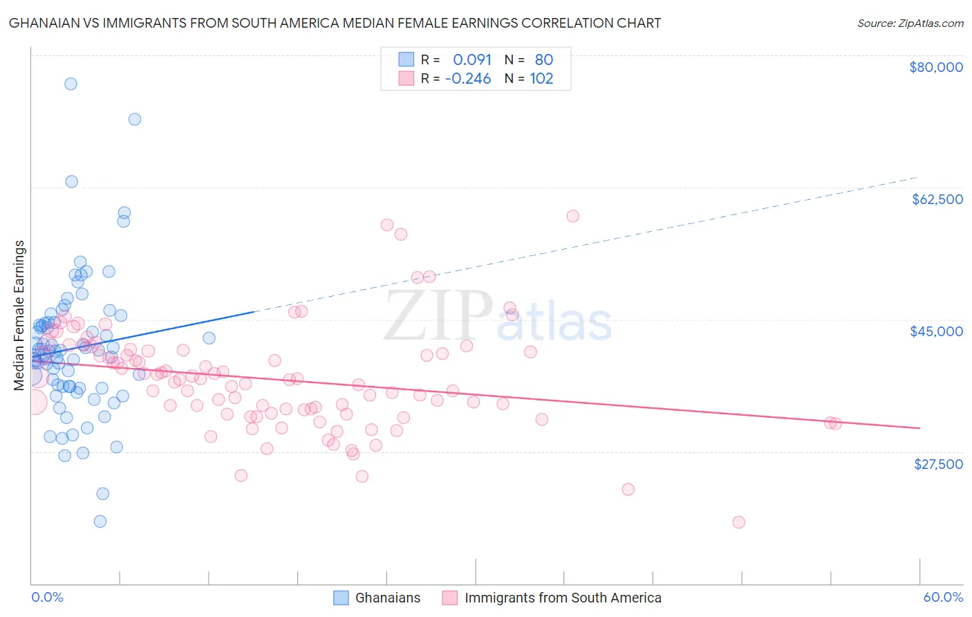 Ghanaian vs Immigrants from South America Median Female Earnings