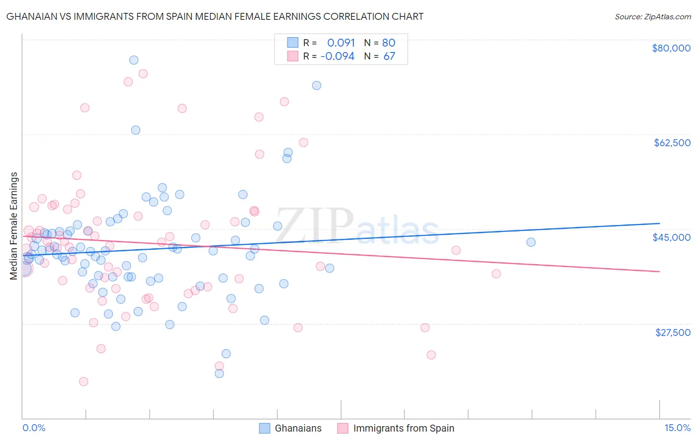 Ghanaian vs Immigrants from Spain Median Female Earnings