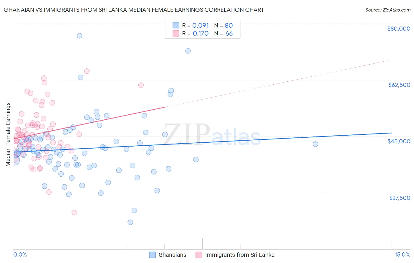 Ghanaian vs Immigrants from Sri Lanka Median Female Earnings