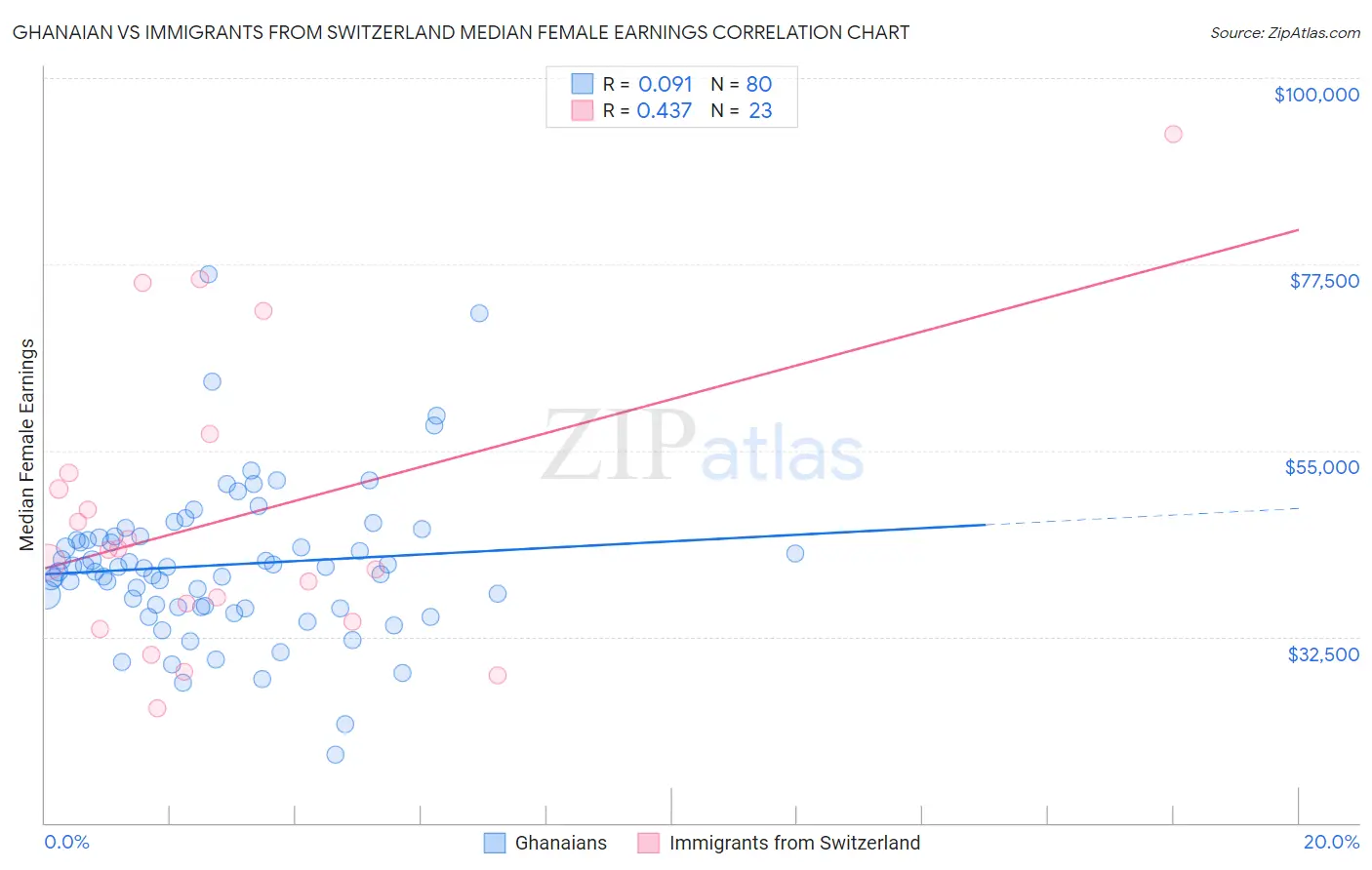 Ghanaian vs Immigrants from Switzerland Median Female Earnings