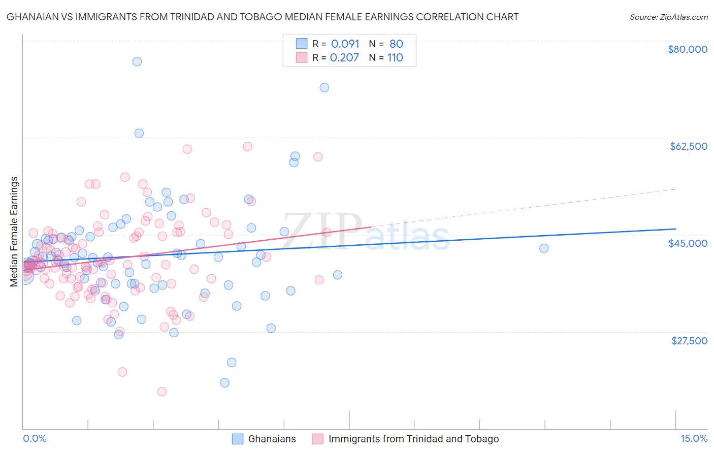 Ghanaian vs Immigrants from Trinidad and Tobago Median Female Earnings