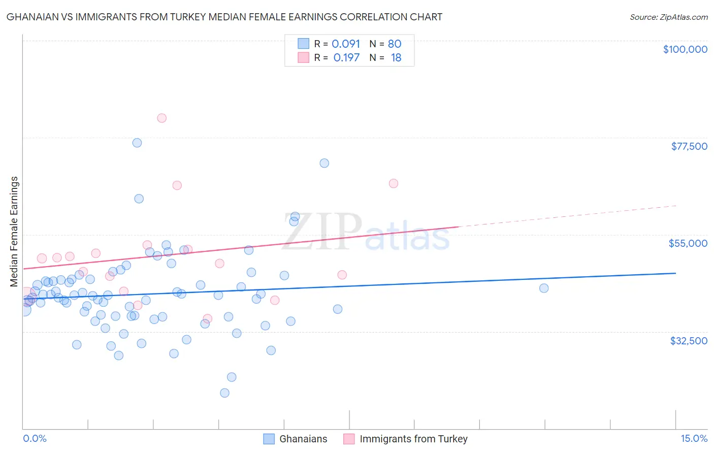 Ghanaian vs Immigrants from Turkey Median Female Earnings
