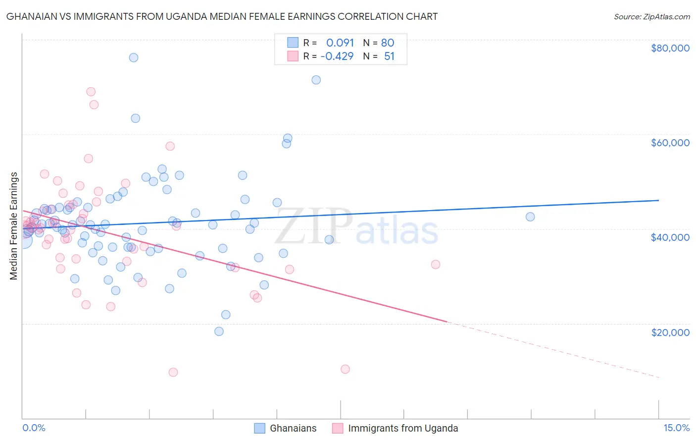 Ghanaian vs Immigrants from Uganda Median Female Earnings