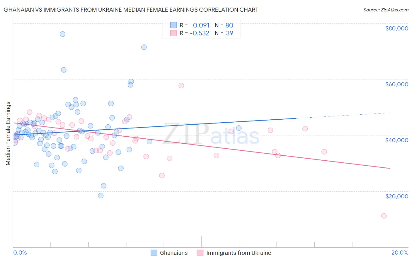 Ghanaian vs Immigrants from Ukraine Median Female Earnings