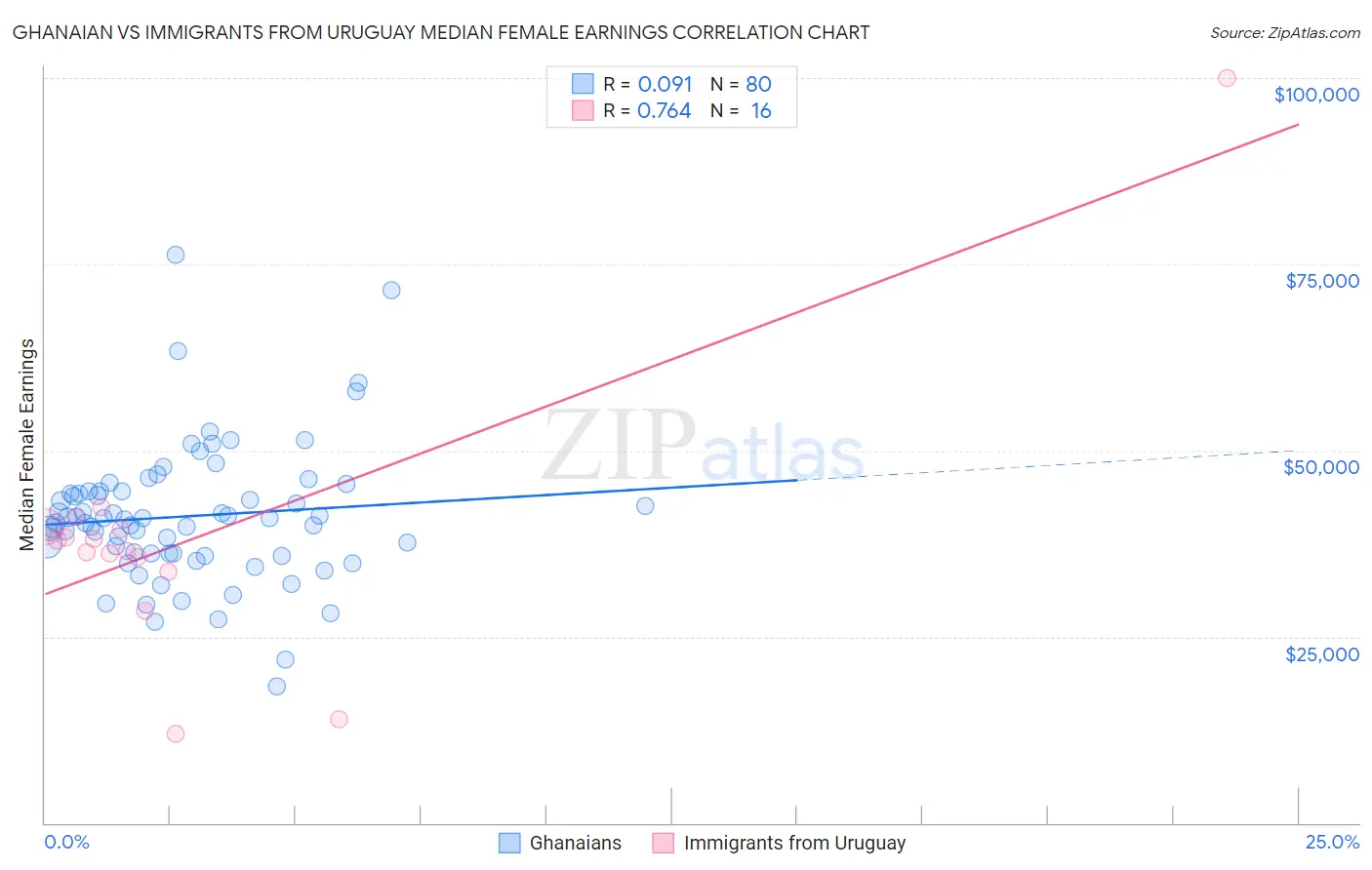 Ghanaian vs Immigrants from Uruguay Median Female Earnings