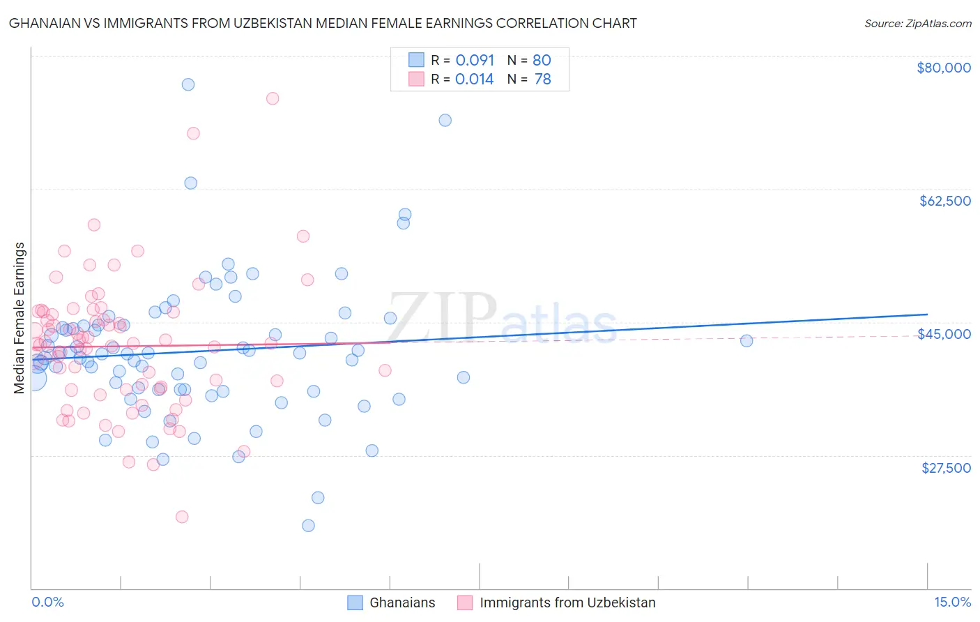 Ghanaian vs Immigrants from Uzbekistan Median Female Earnings