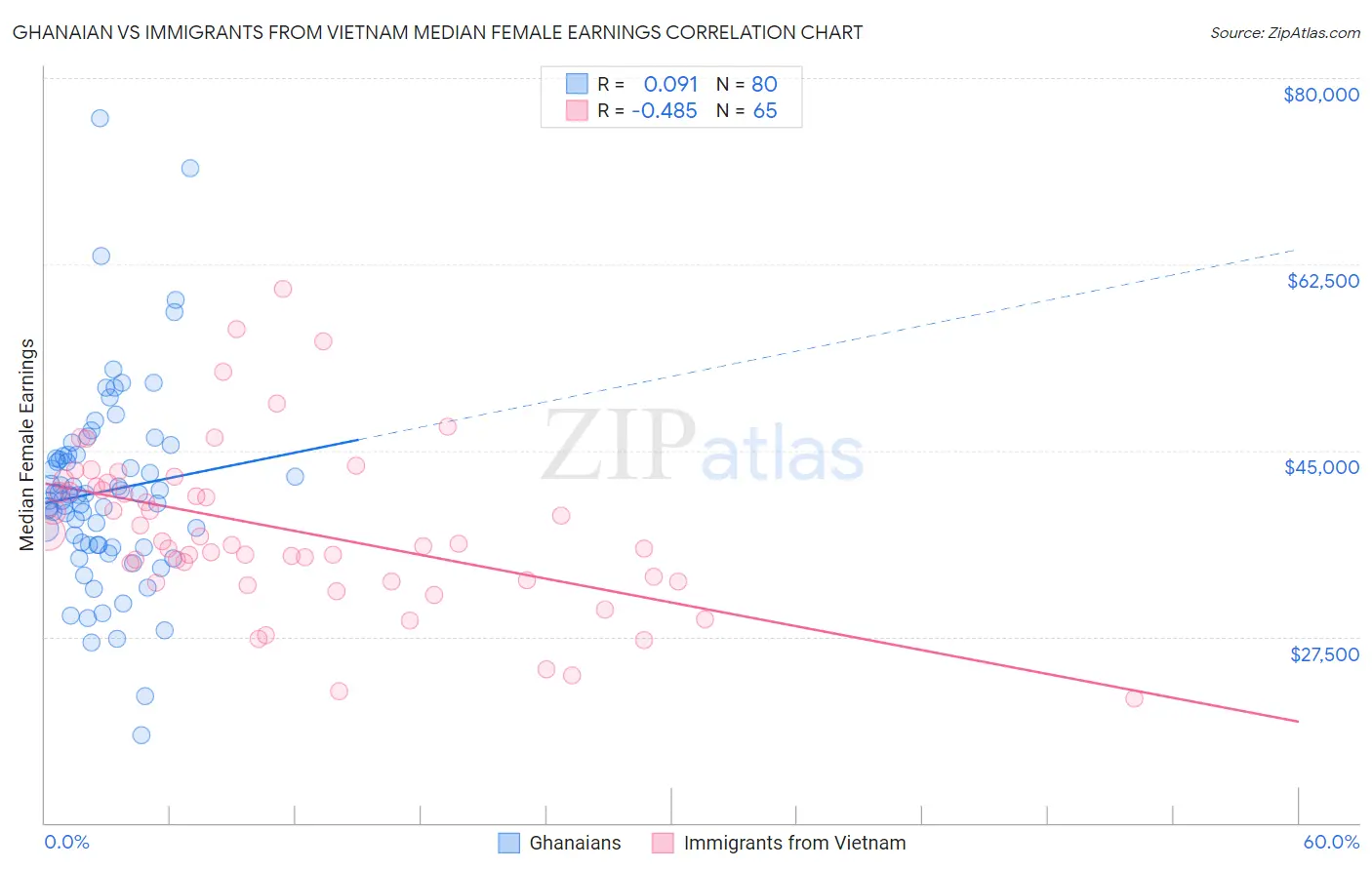 Ghanaian vs Immigrants from Vietnam Median Female Earnings
