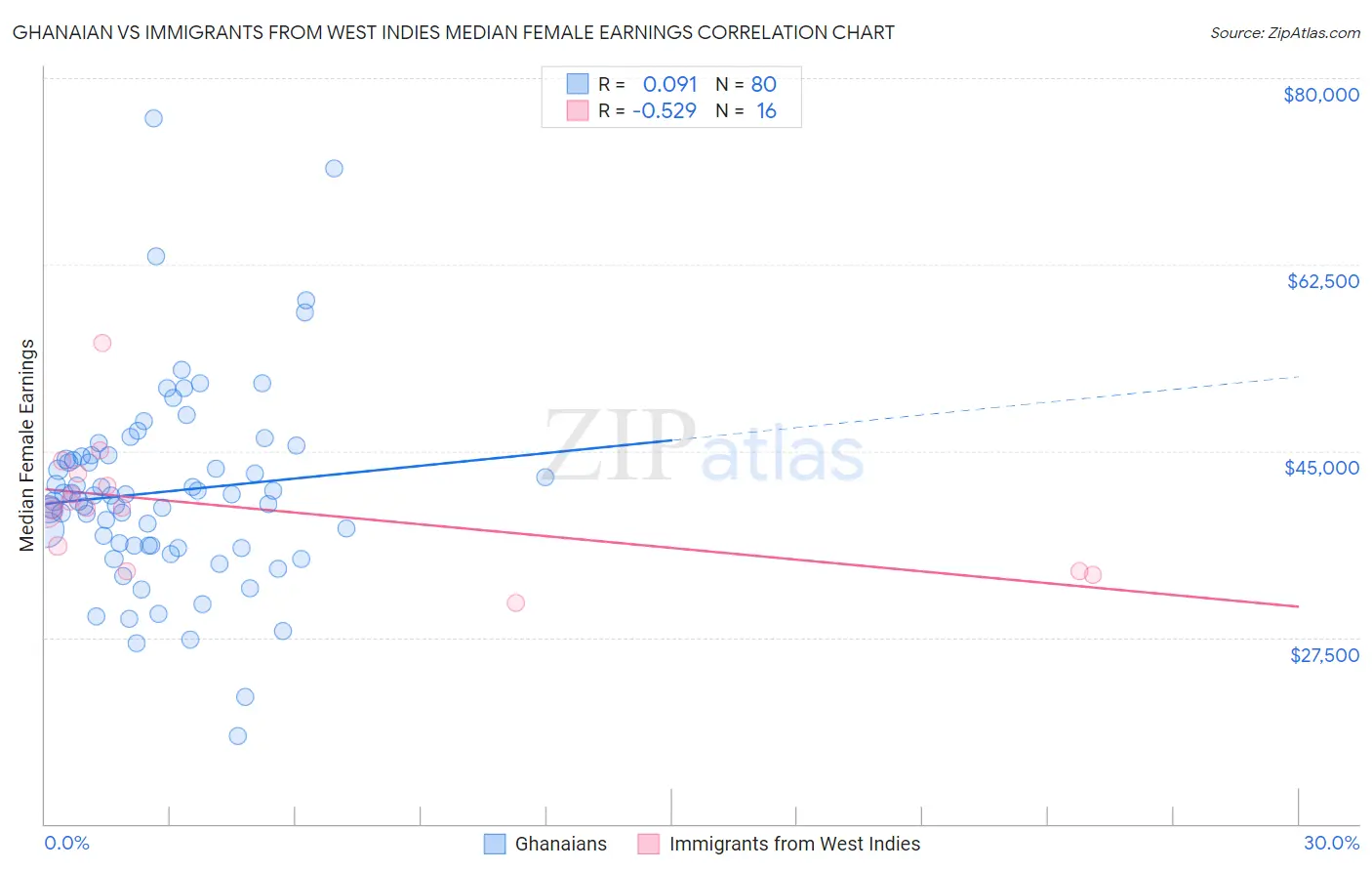 Ghanaian vs Immigrants from West Indies Median Female Earnings