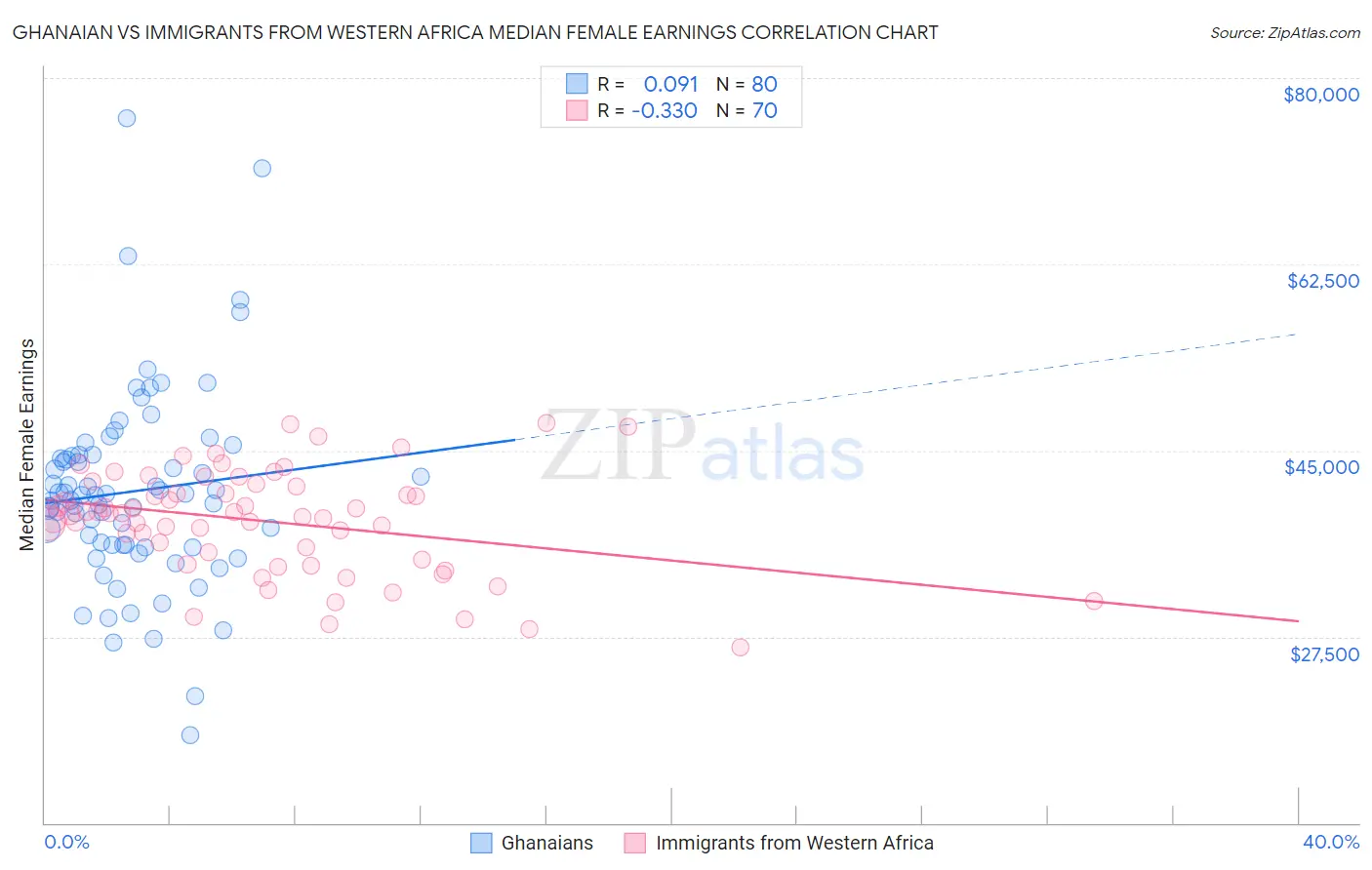 Ghanaian vs Immigrants from Western Africa Median Female Earnings