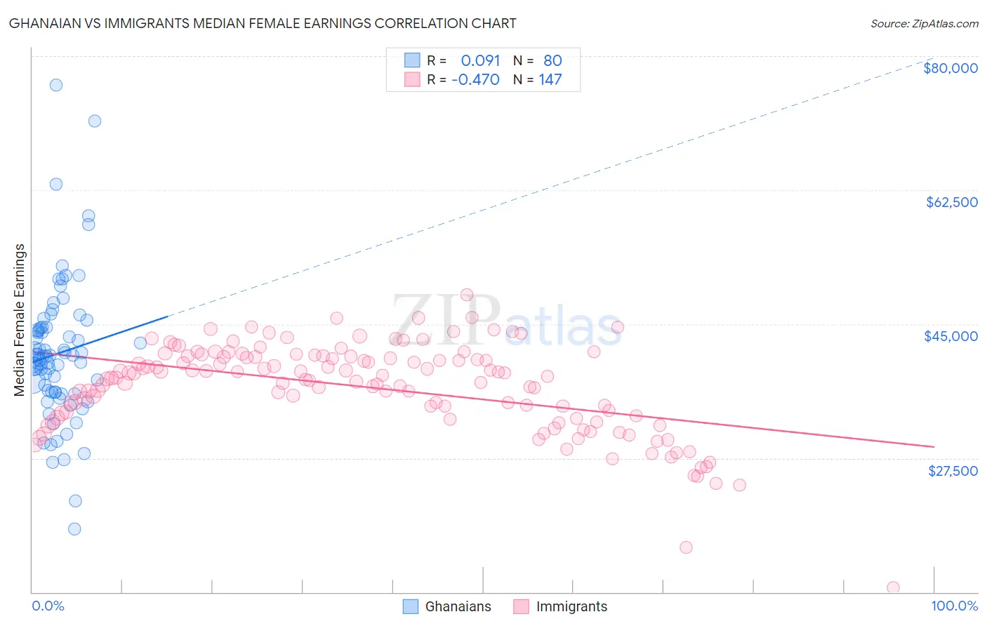 Ghanaian vs Immigrants Median Female Earnings