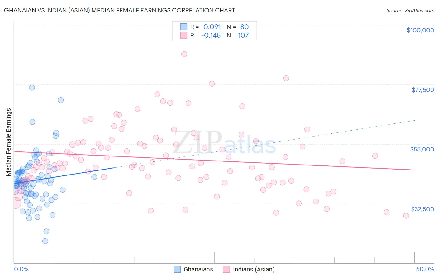 Ghanaian vs Indian (Asian) Median Female Earnings