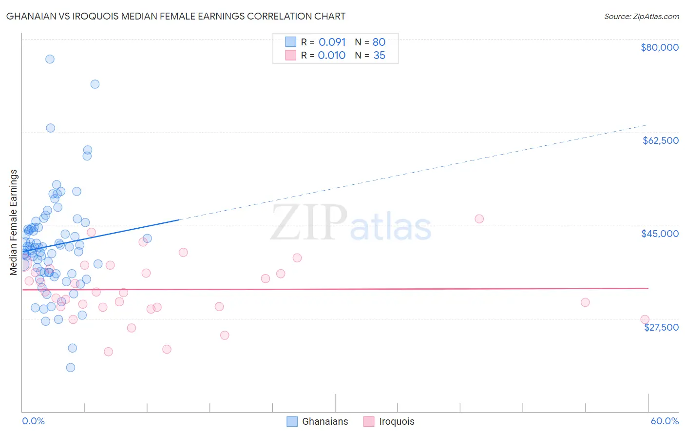 Ghanaian vs Iroquois Median Female Earnings