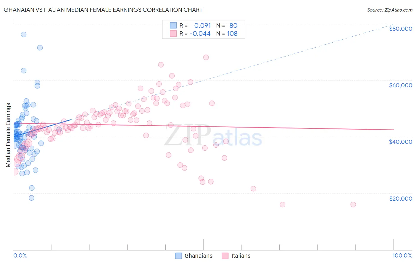 Ghanaian vs Italian Median Female Earnings