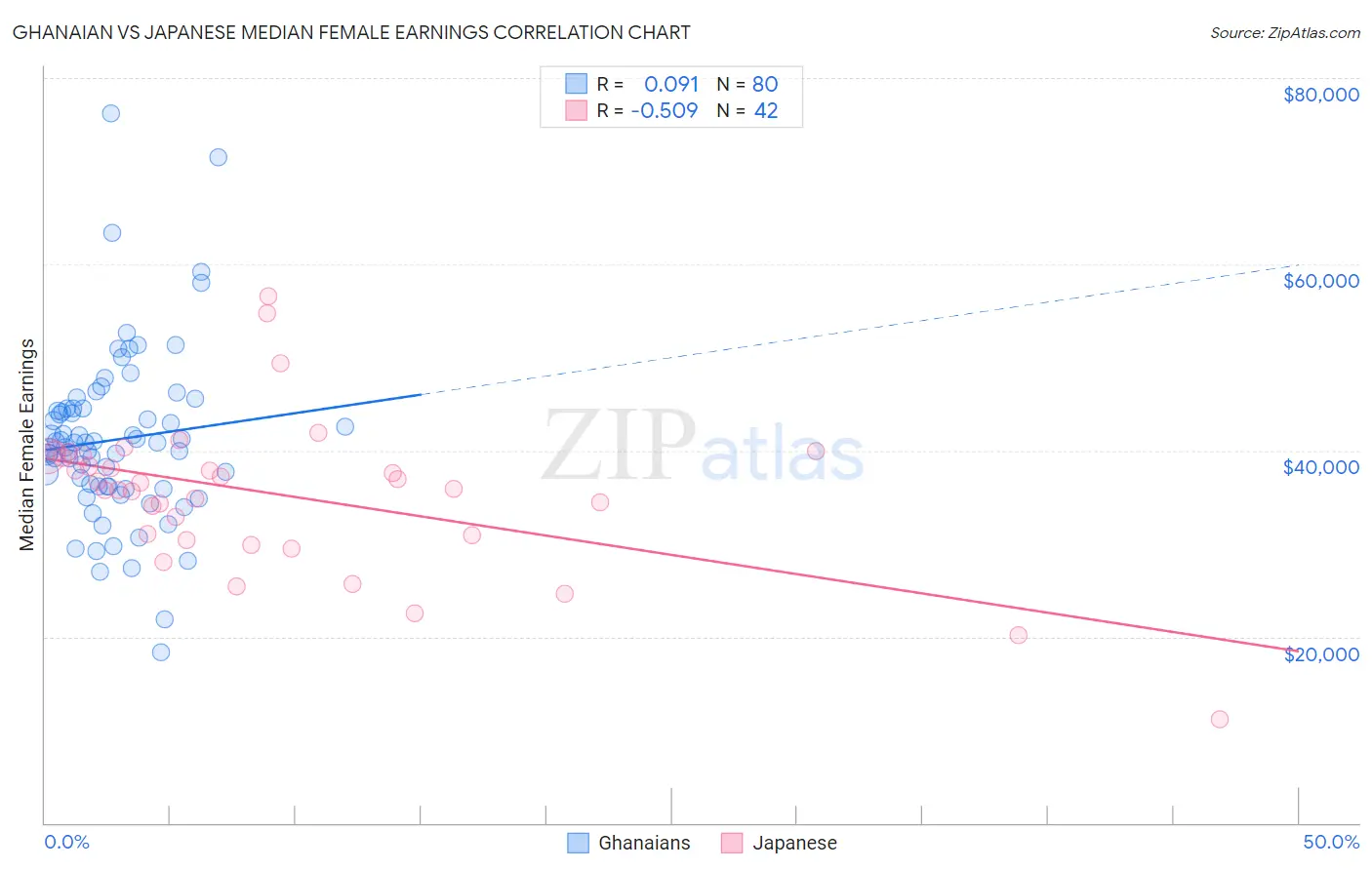 Ghanaian vs Japanese Median Female Earnings