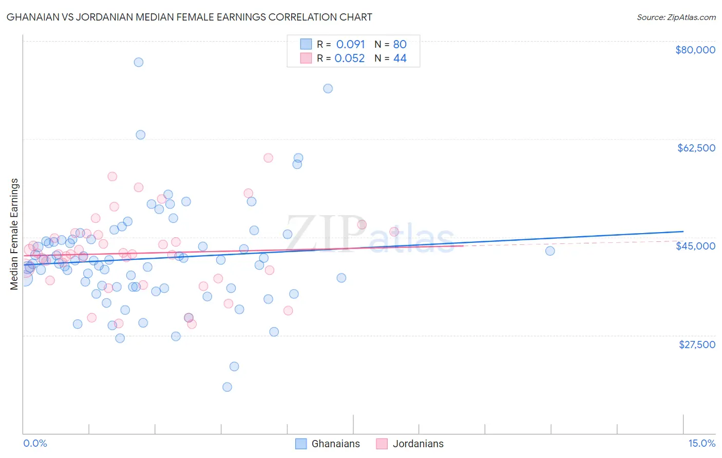 Ghanaian vs Jordanian Median Female Earnings