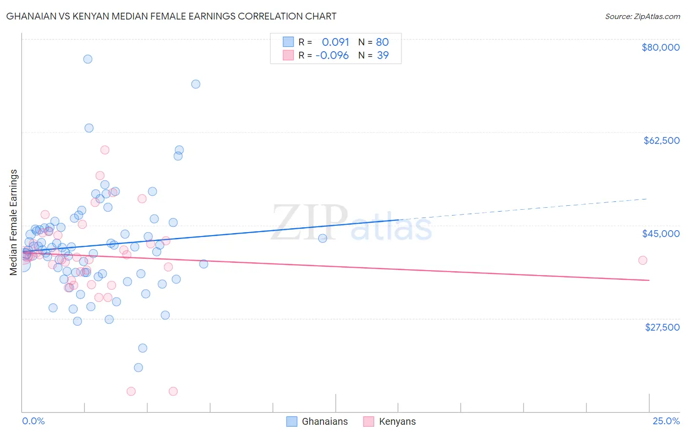 Ghanaian vs Kenyan Median Female Earnings