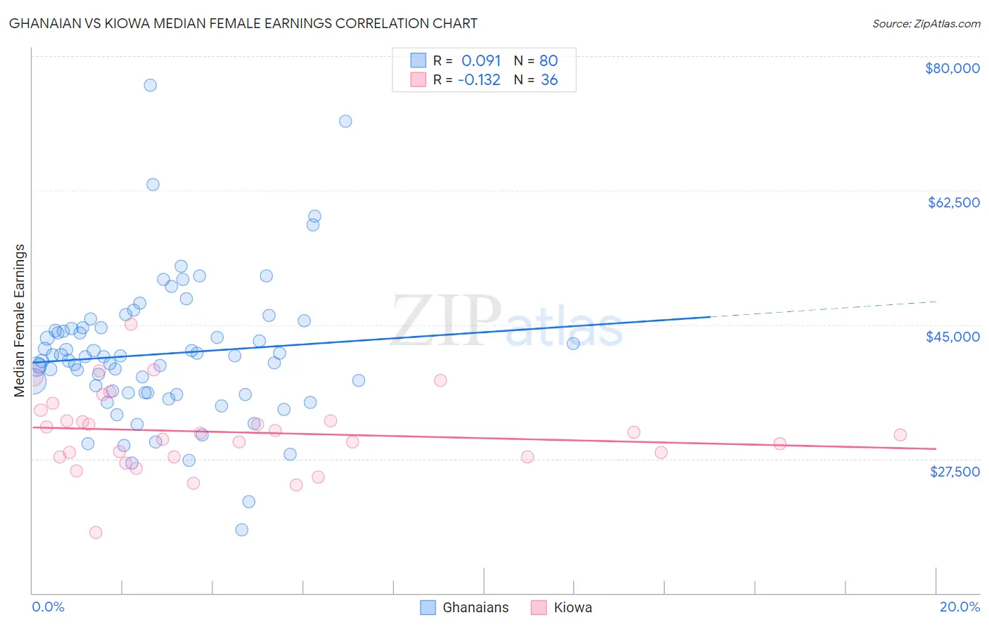 Ghanaian vs Kiowa Median Female Earnings