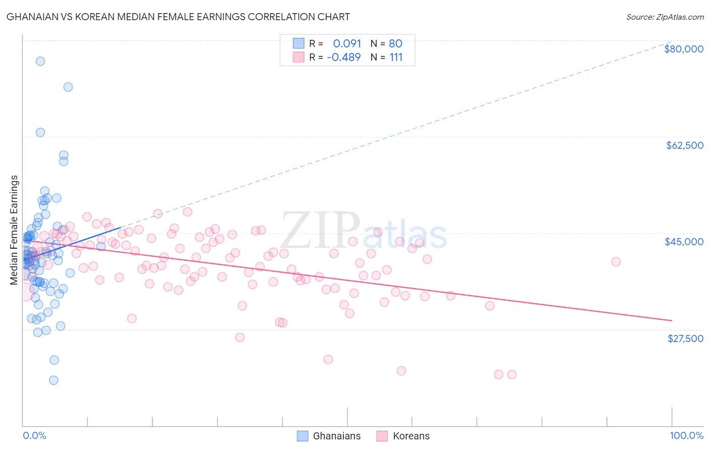 Ghanaian vs Korean Median Female Earnings