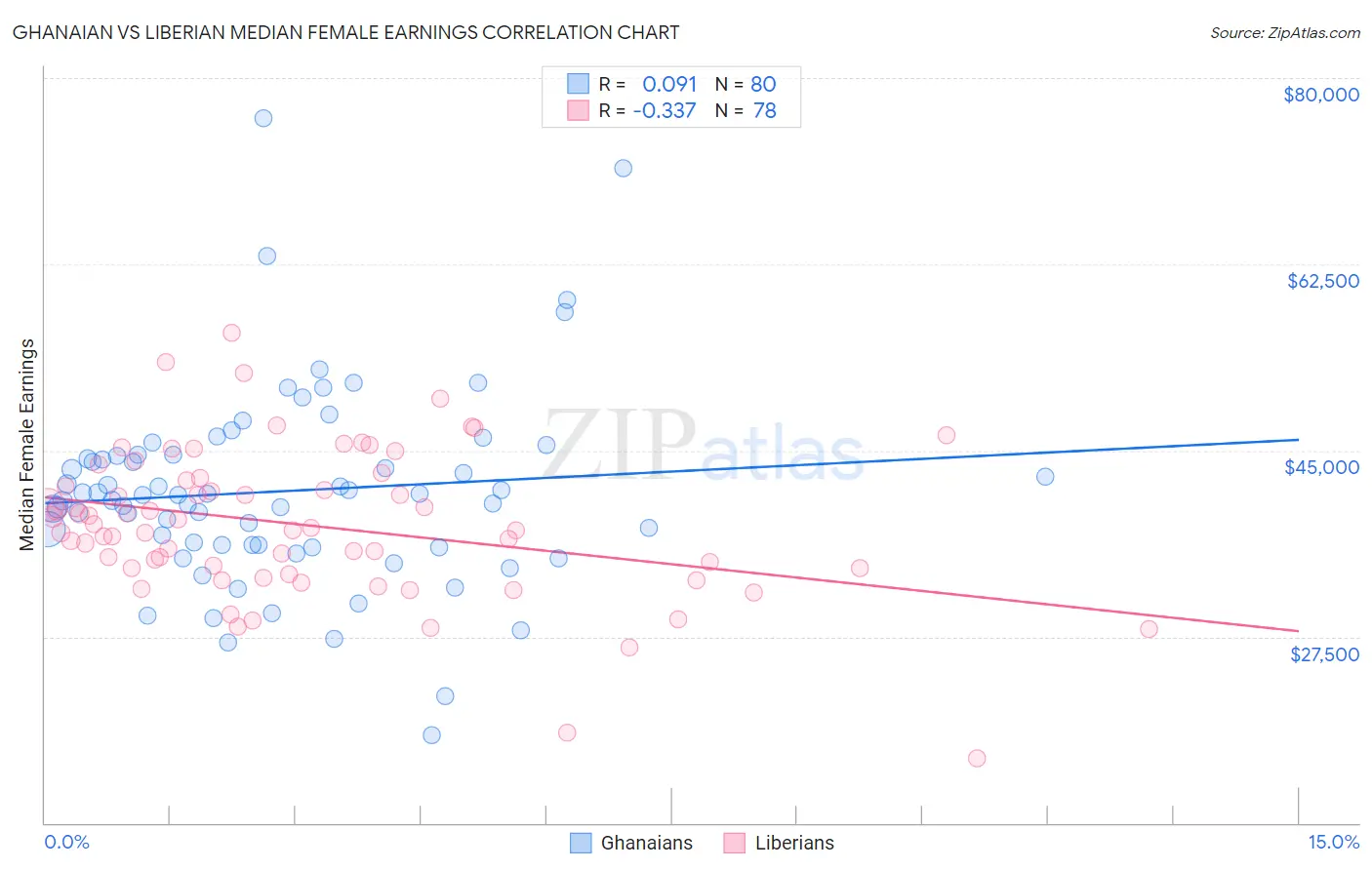 Ghanaian vs Liberian Median Female Earnings