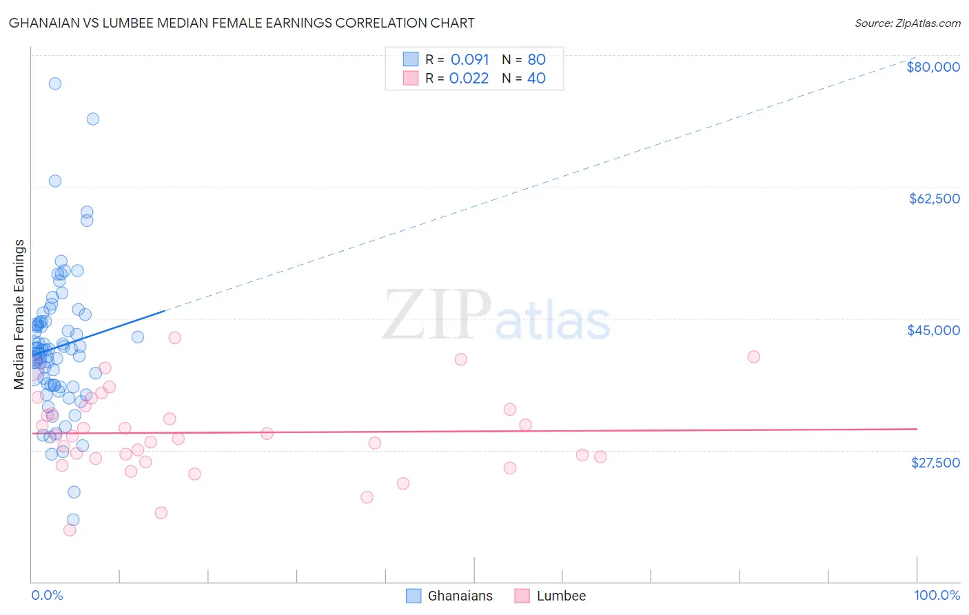 Ghanaian vs Lumbee Median Female Earnings