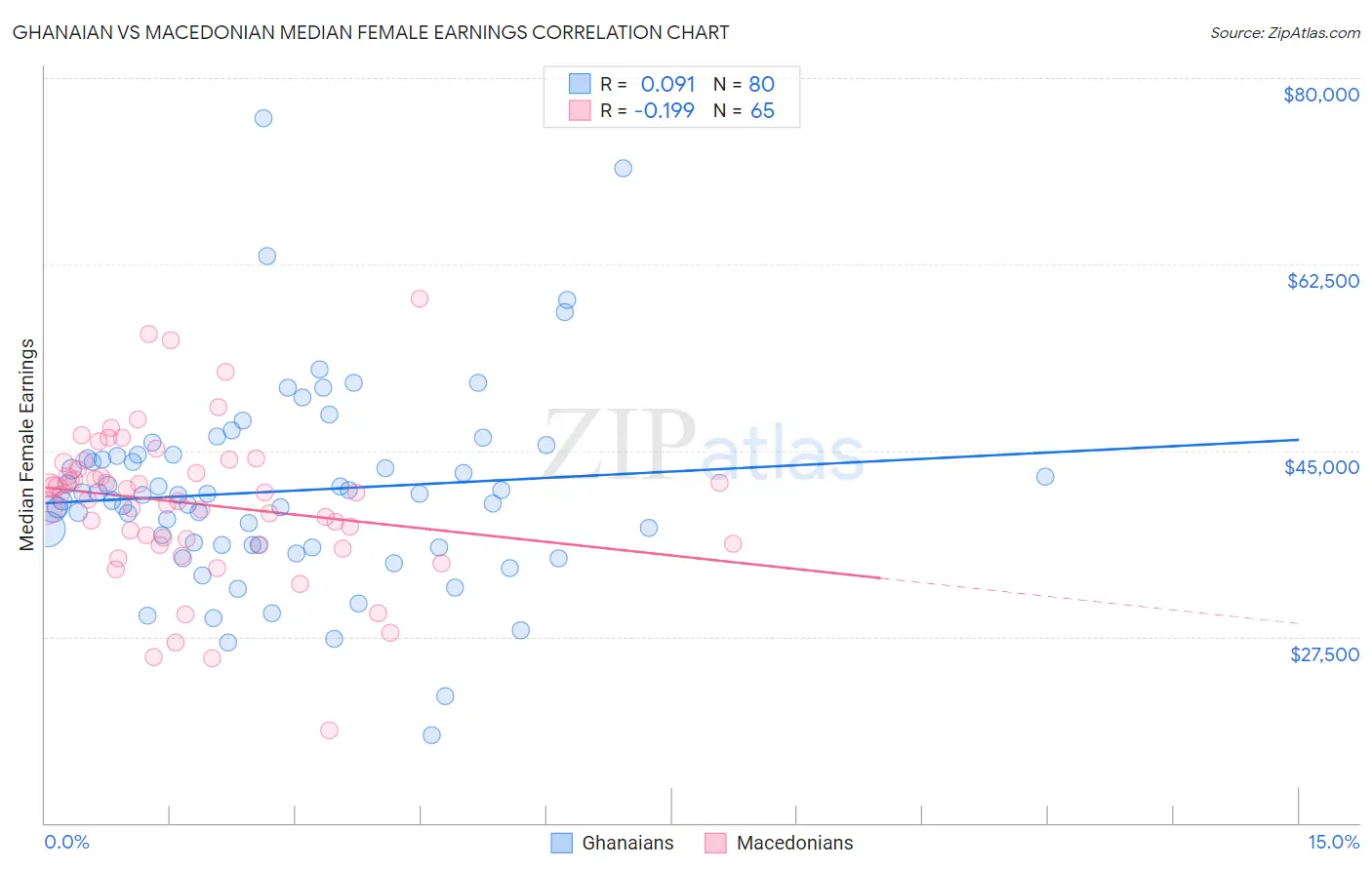 Ghanaian vs Macedonian Median Female Earnings