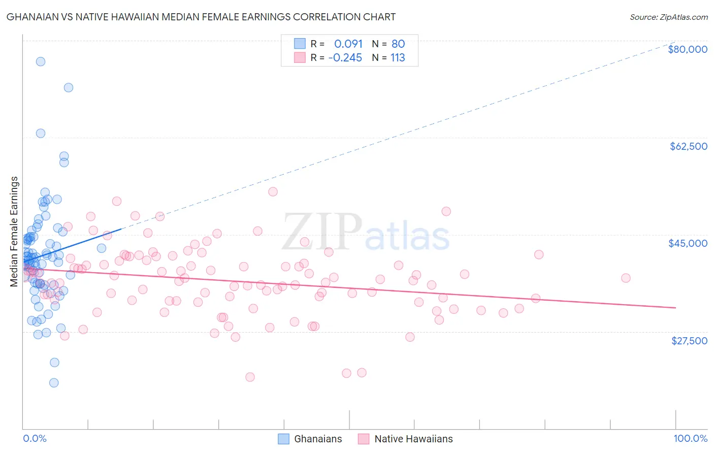 Ghanaian vs Native Hawaiian Median Female Earnings