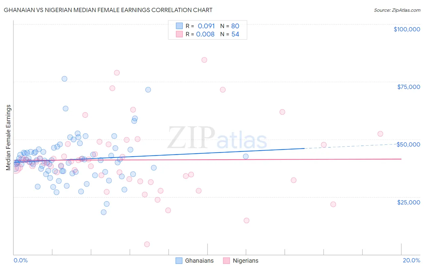 Ghanaian vs Nigerian Median Female Earnings