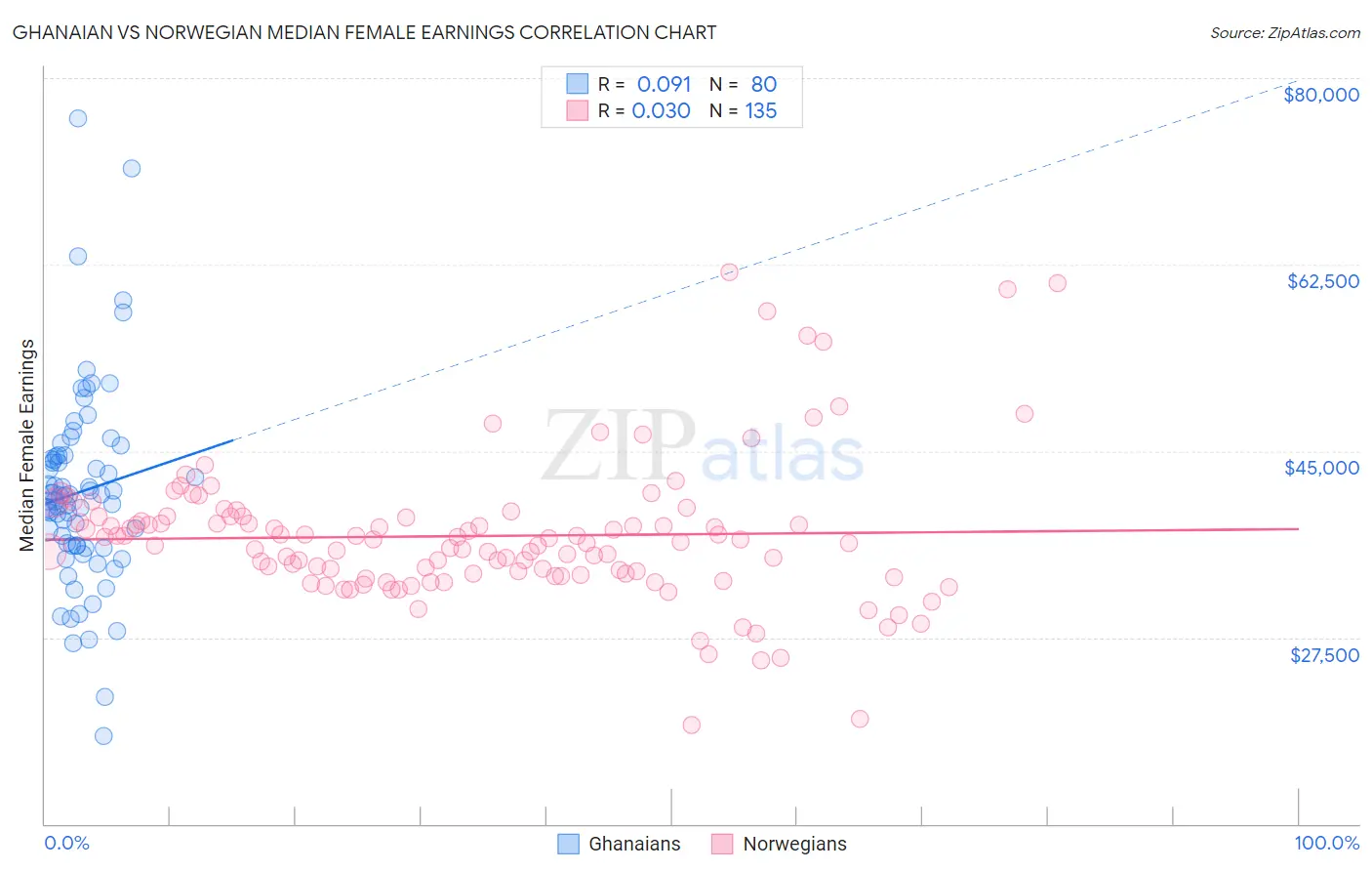 Ghanaian vs Norwegian Median Female Earnings