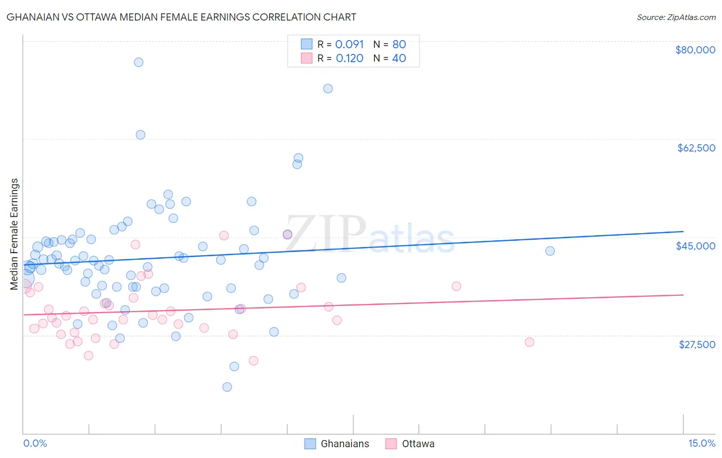 Ghanaian vs Ottawa Median Female Earnings