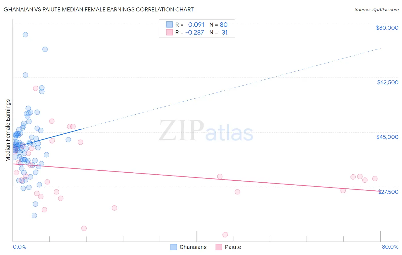 Ghanaian vs Paiute Median Female Earnings