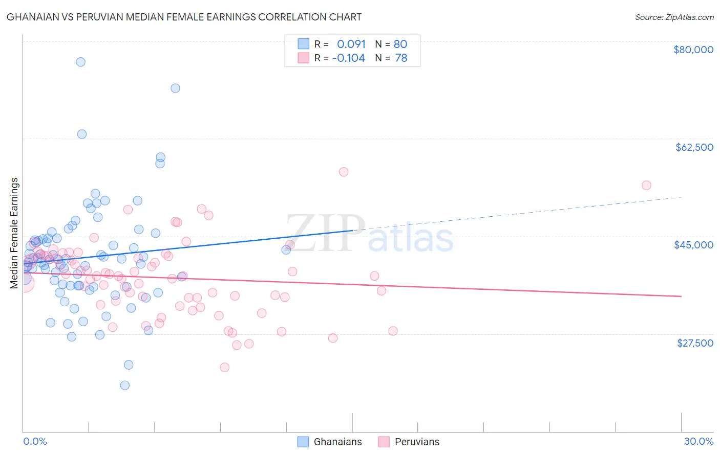 Ghanaian vs Peruvian Median Female Earnings