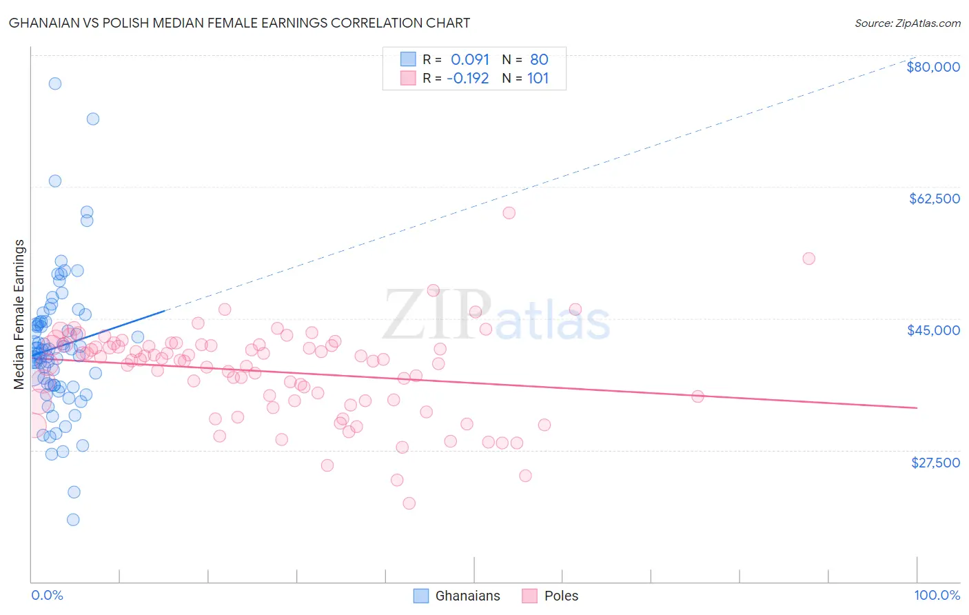 Ghanaian vs Polish Median Female Earnings