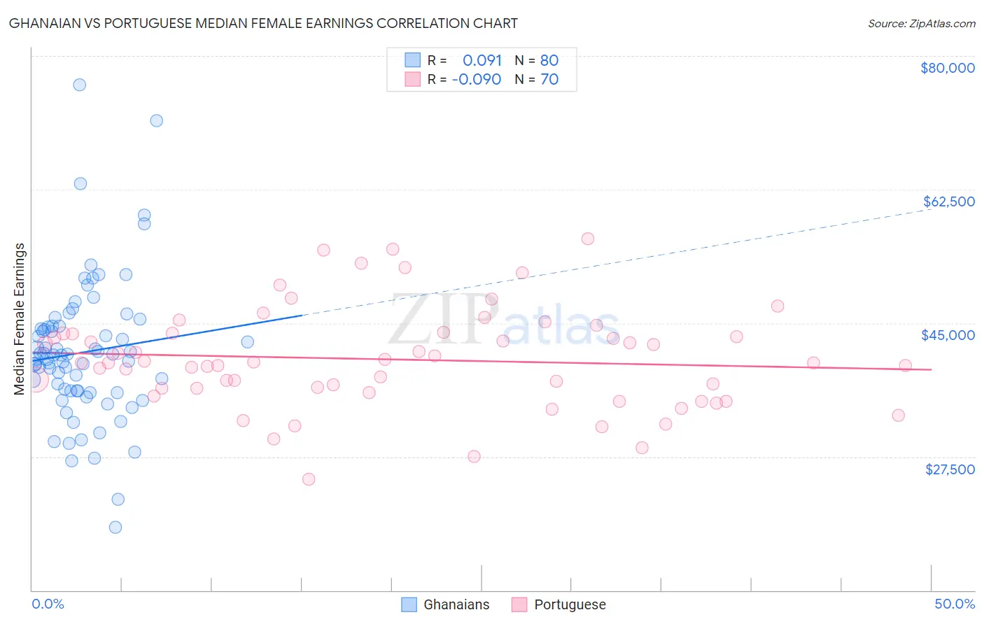 Ghanaian vs Portuguese Median Female Earnings