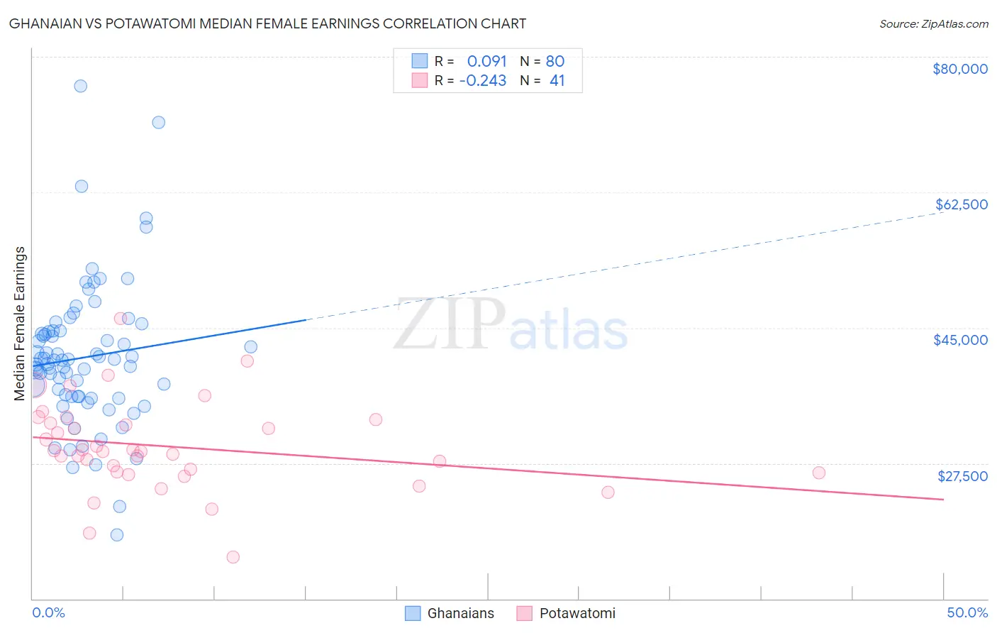 Ghanaian vs Potawatomi Median Female Earnings