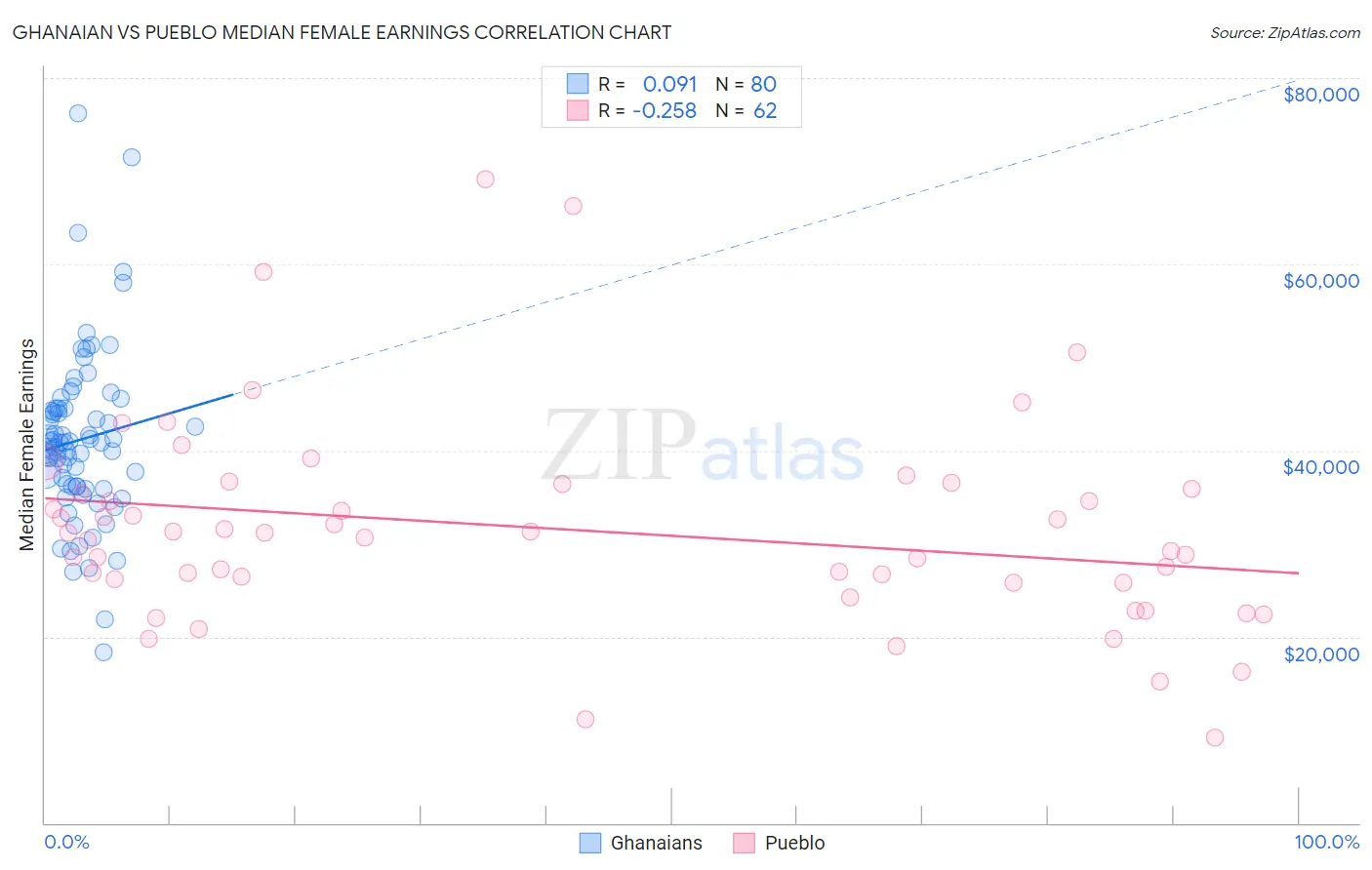 Ghanaian vs Pueblo Median Female Earnings