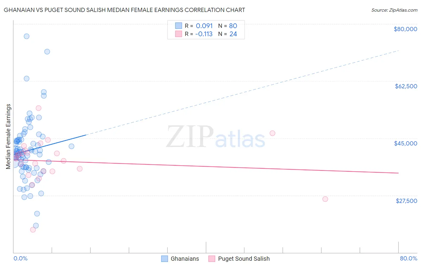 Ghanaian vs Puget Sound Salish Median Female Earnings