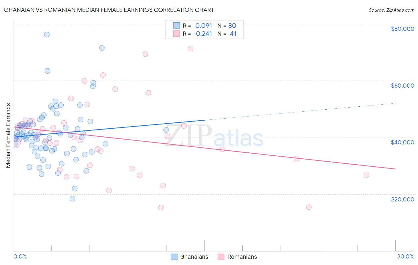 Ghanaian vs Romanian Median Female Earnings