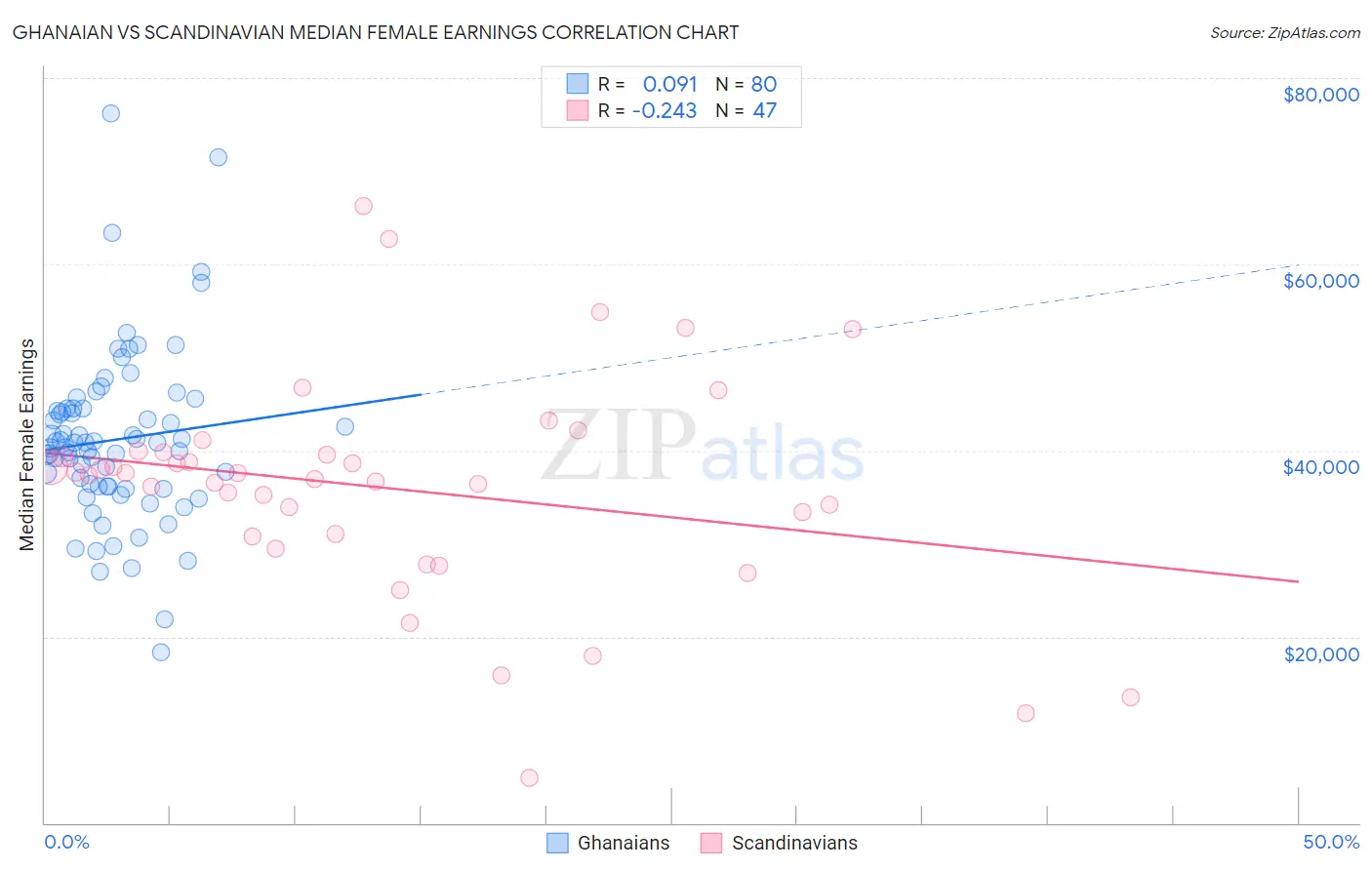 Ghanaian vs Scandinavian Median Female Earnings