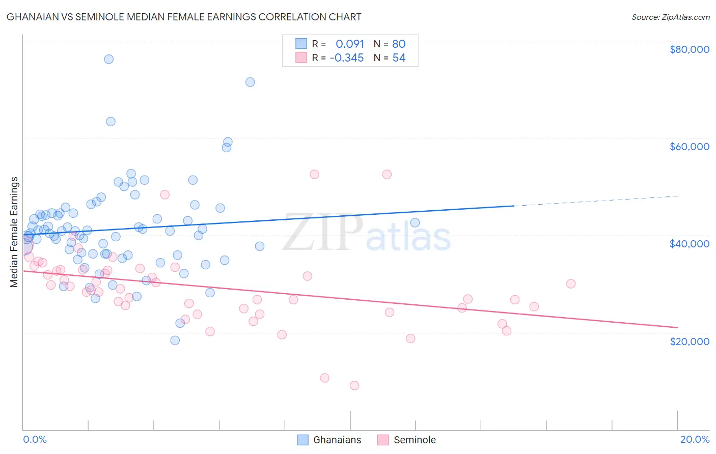 Ghanaian vs Seminole Median Female Earnings