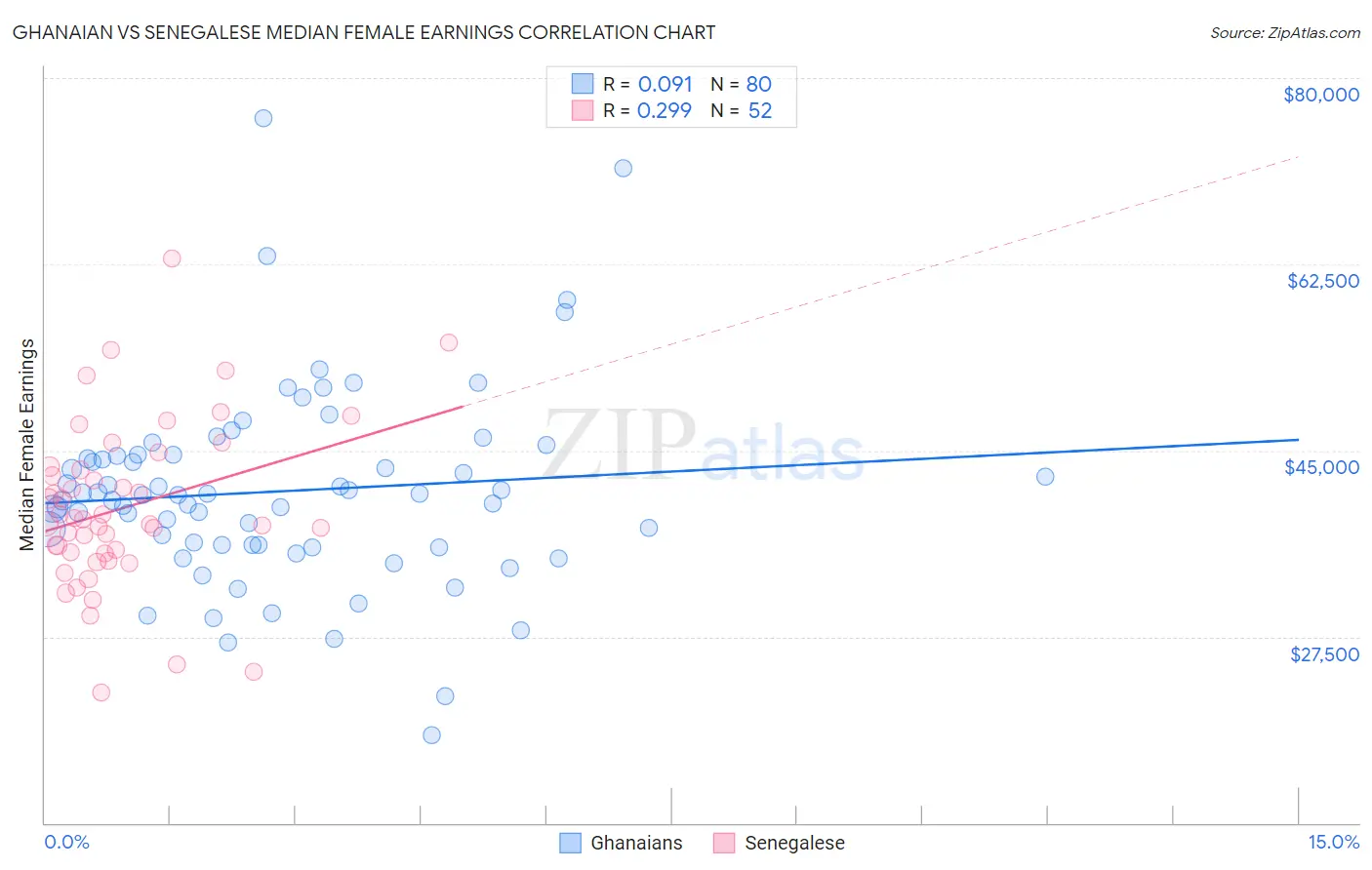 Ghanaian vs Senegalese Median Female Earnings