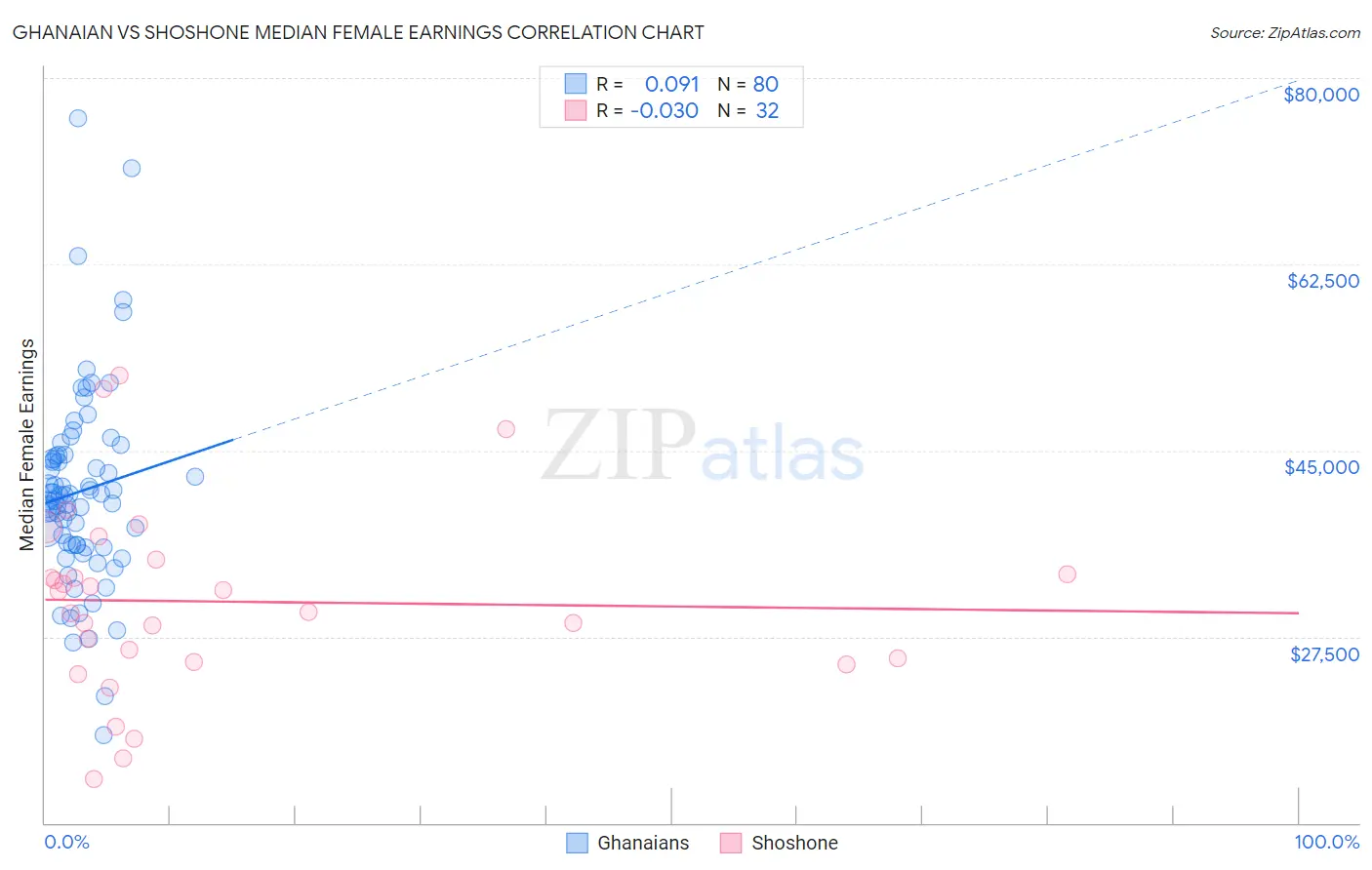 Ghanaian vs Shoshone Median Female Earnings